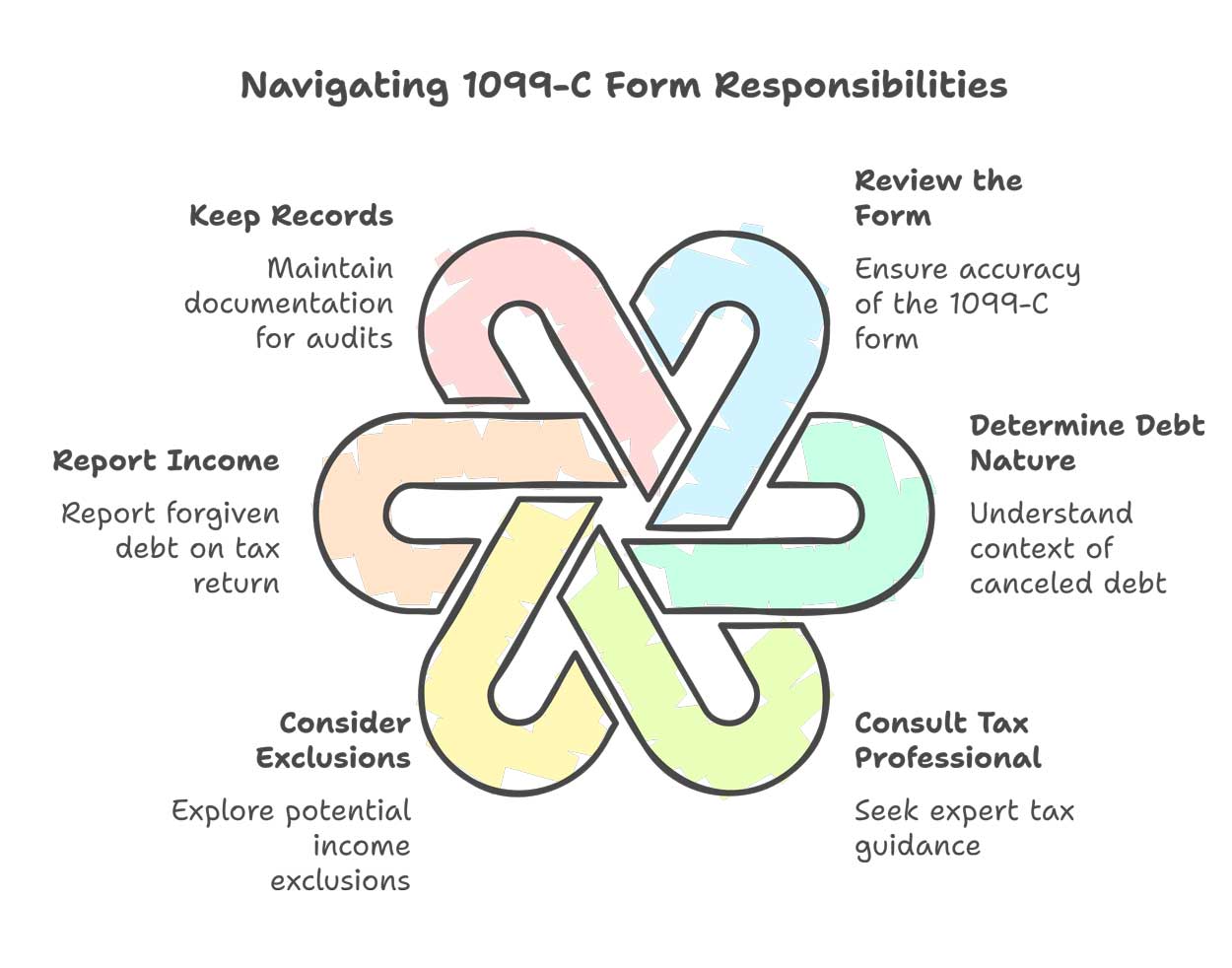 What-To-Do-If-You-Receive-a-1099-C-IRS-Debt-Forgiveness-Form---visual-selection